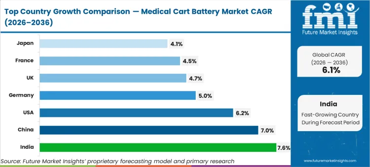 Medical Cart Battery Market Cagr Analysis By Country