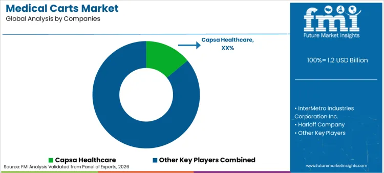 Medical Carts Market Analysis By Company