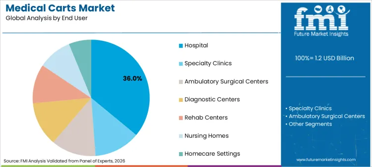 Medical Carts Market Analysis By End User