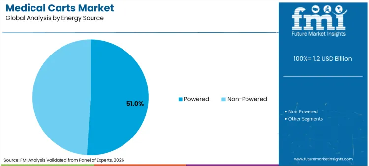 Medical Carts Market Analysis By Energy Source