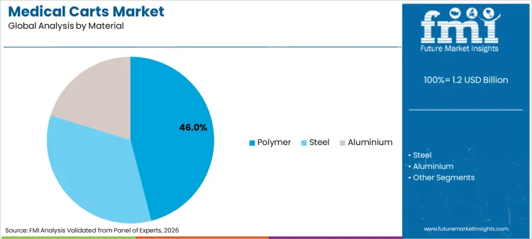 Medical Carts Market Analysis By Material