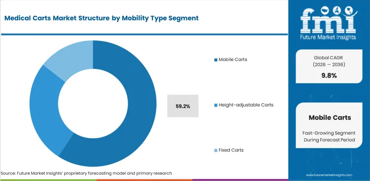 Medical Carts Market Analysis By Mobility Type