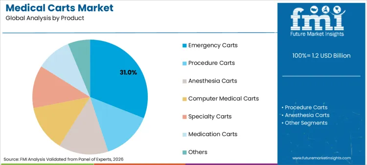Medical Carts Market Analysis By Product