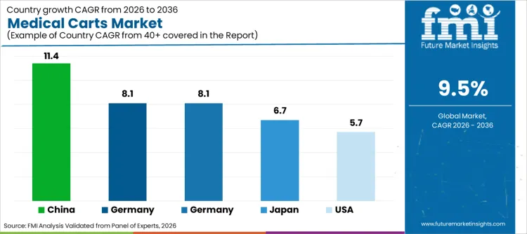 Medical Carts Market Cagr Analysis By Country