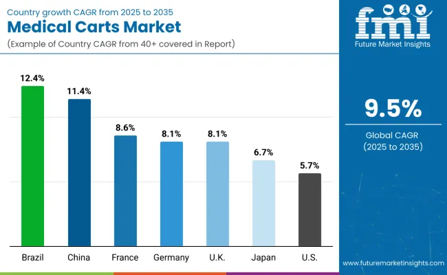 Medical Carts Market Country Wise Analysis