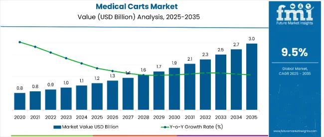 Medical Carts Market Value Analysis