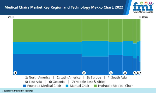 Medical Chairs Market