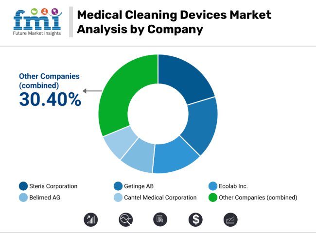Medical Cleaning Devices Market Analysis By Company