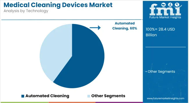 Medical Cleaning Devices Market Analysis By Technology