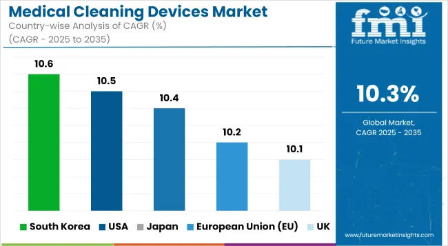 Medical Cleaning Devices Market Cagr Analysis By Country