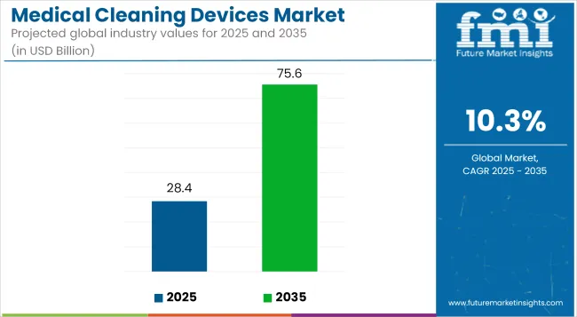Medical Cleaning Devices Market Industry Value Analysis