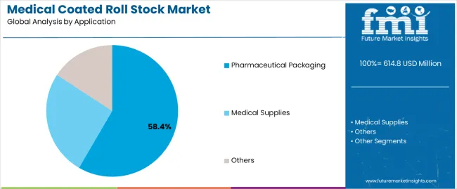 Medical Coated Roll Stock Market Analysis By Application Medical Coated Roll Stock Market Analysis By Application