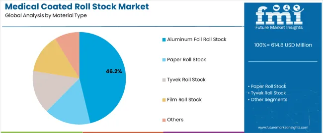Medical Coated Roll Stock Market Analysis By Material Type Medical Coated Roll Stock Market Analysis By Material Type