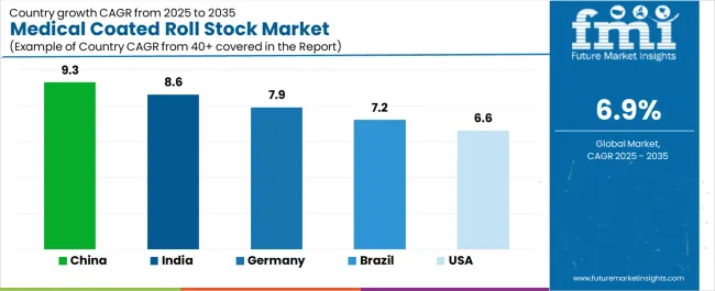 Medical Coated Roll Stock Market Cagr Analysis By Country Medical Coated Roll Stock Market Cagr Analysis By Country