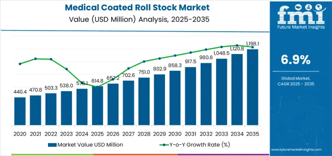Medical Coated Roll Stock Market Market Value Analysis Medical Coated Roll Stock Market Market Value Analysis