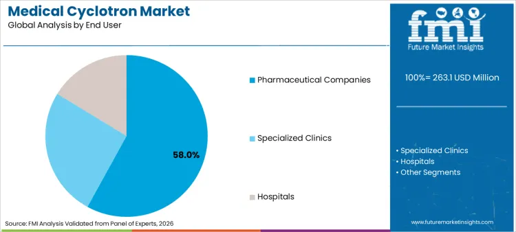 Medical Cyclotron Market Analysis By End User