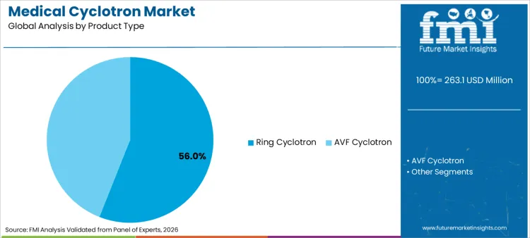 Medical Cyclotron Market Analysis By Product Type