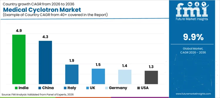Medical Cyclotron Market Cagr Analysis By Country