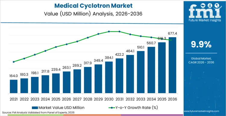 Medical Cyclotron Market Market Value Analysis