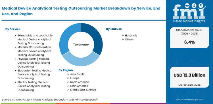 Medical Device Analytical Testing Outsourcing Market Breakdown By Service, End Use, And Region Medical Device Analytical Testing Outsourcing Market Breakdown By Service, End Use, And Region