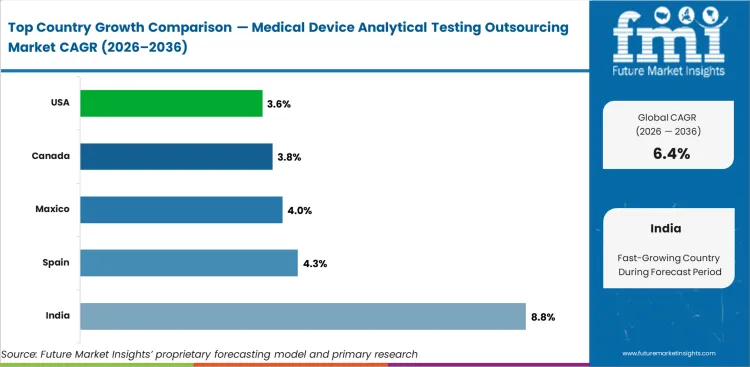 Medical Device Analytical Testing Outsourcing Market Cagr Analysis By Country Medical Device Analytical Testing Outsourcing Market Cagr Analysis By Country