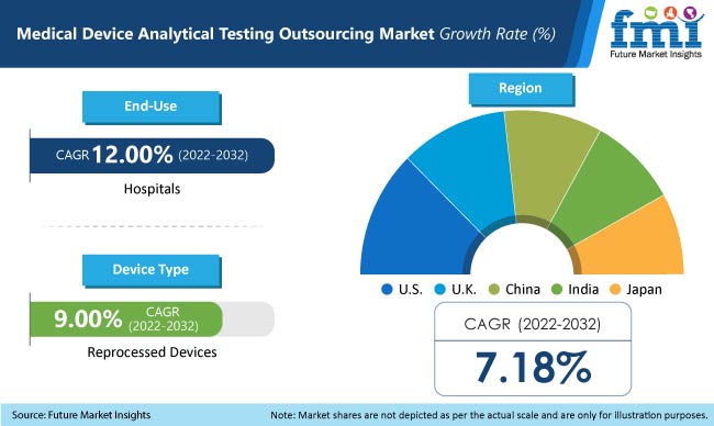 Medical Device Analytical Testing Outsourcing Market