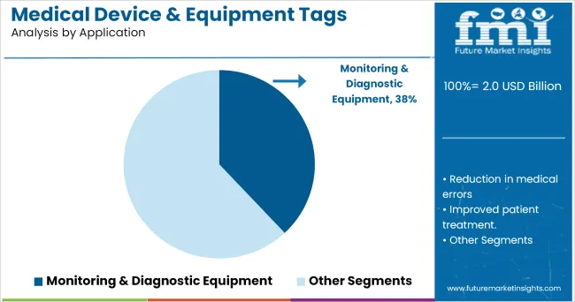 Medical Device And Equipment Tags Market Analysis By Application