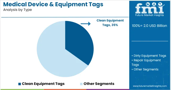 Medical Device And Equipment Tags Market Analysis By Type