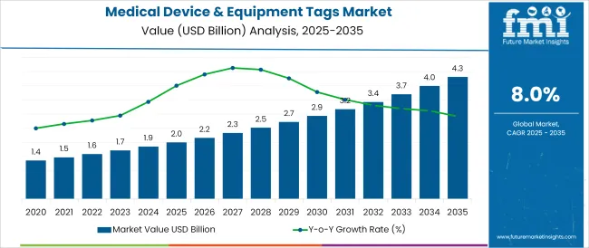 Medical Device And Equipment Tags Market