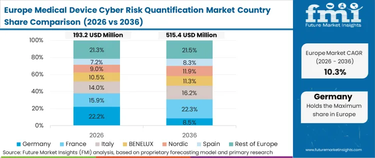 Medical Device Cyber Risk Quantification Market Europe Country Market Share Analysis, 2026 & 2036
