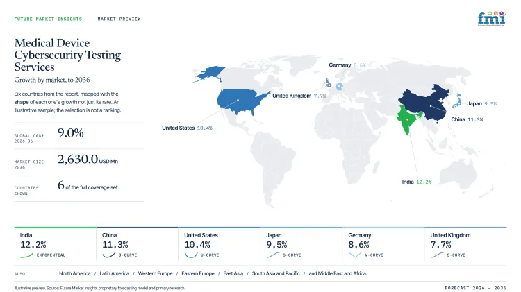 Medical Device Cybersecurity Testing Services Market Growth Forecast 2026 2036 Medical Device Cybersecurity Testing Services Market Growth Forecast 2026 2036