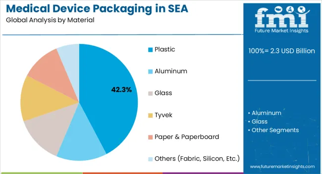 Medical Device Packaging In Sea Analysis By Material Medical Device Packaging In Sea Analysis By Material