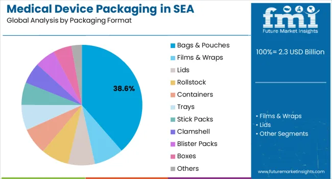 Medical Device Packaging In Sea Analysis By Packaging Format Medical Device Packaging In Sea Analysis By Packaging Format