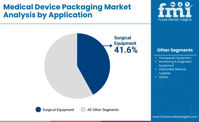 Medical Device Packaging Market Analysis By Application