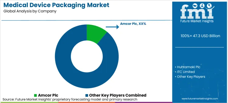 Medical Device Packaging Market Analysis By Company