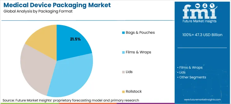 Medical Device Packaging Market Analysis By Packaging Format