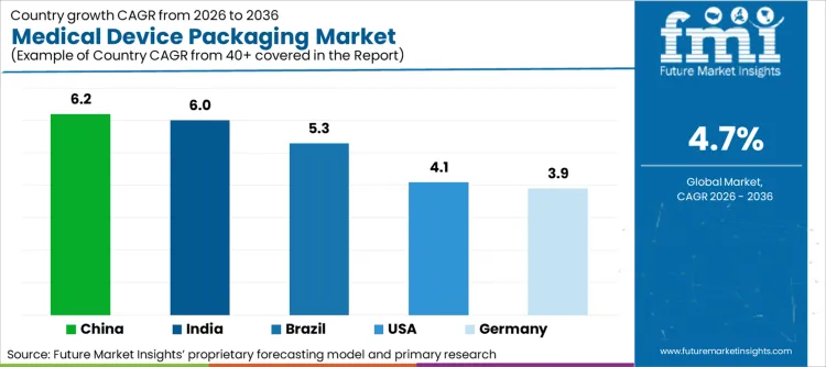 Medical Device Packaging Market Cagr Analysis By Country