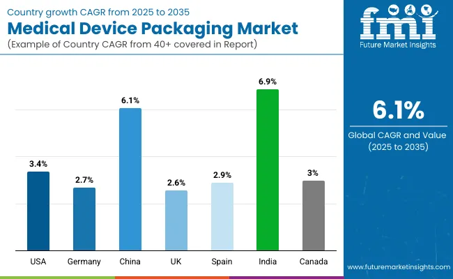 Medical Device Packaging Market Country Wise Analysis