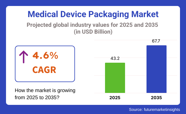 Medical Device Packaging Market