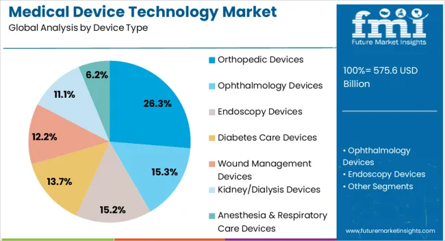 Medical Device Technology Market Analysis By Device Type