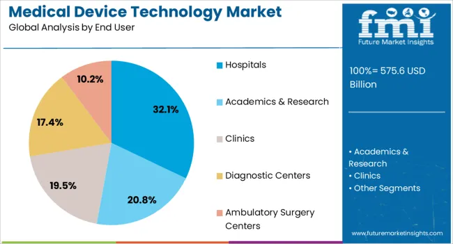 Medical Device Technology Market Analysis By End User