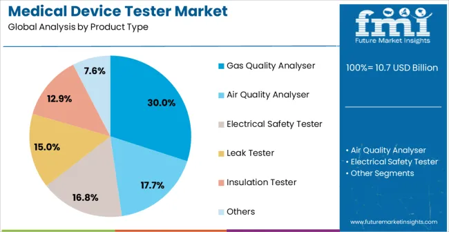Medical Device Tester Market Analysis By Product Type Medical Device Tester Market Analysis By Product Type
