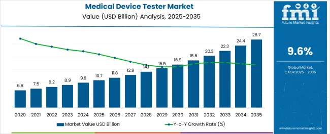 Medical Device Tester Market Market Value Analysis Medical Device Tester Market Market Value Analysis