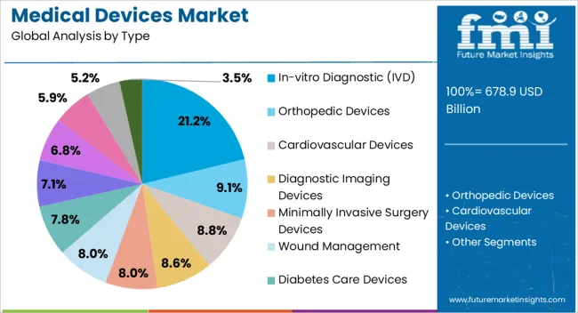 Medical Devices Market Analysis By Type