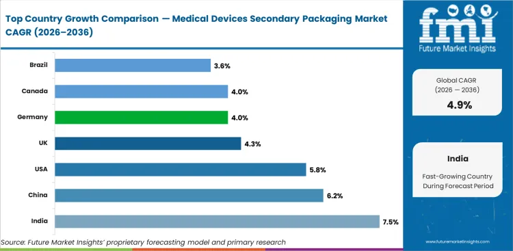 Medical Devices Secondary Packaging Market Cagr Analysis By Country Medical Devices Secondary Packaging Market Cagr Analysis By Country