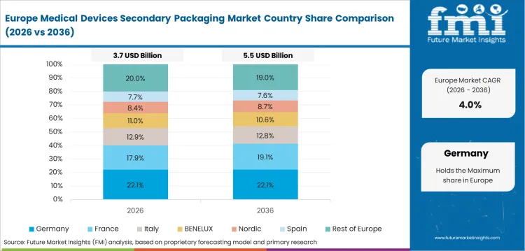 Medical Devices Secondary Packaging Market Europe Country Market Share Analysis, 2026 & 2036 Medical Devices Secondary Packaging Market Europe Country Market Share Analysis, 2026 & 2036