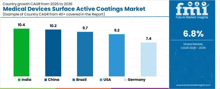 Medical Devices Surface Active Coatings Market Cagr Analysis By Country