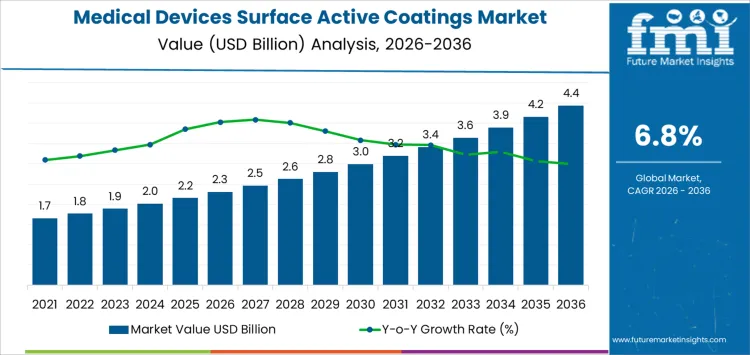 Medical Devices Surface Active Coatings Market Market Value Analysis