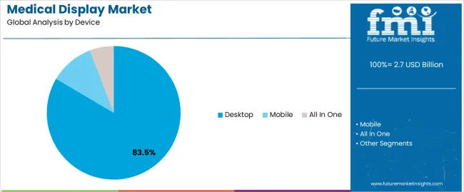 Medical Display Market Analysis By Device