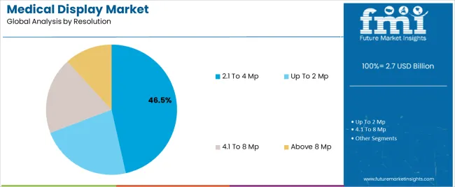 Medical Display Market Analysis By Resolution